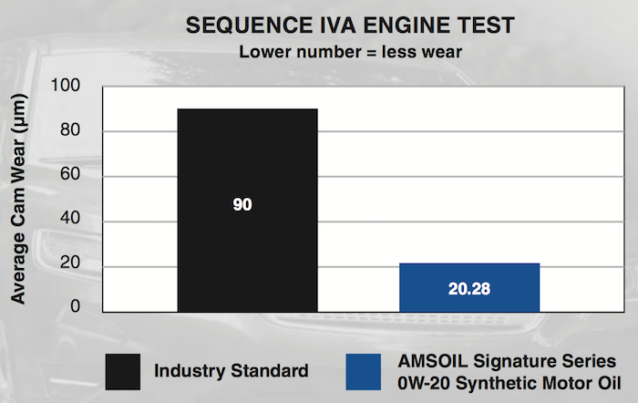 sequence IVA engine test results